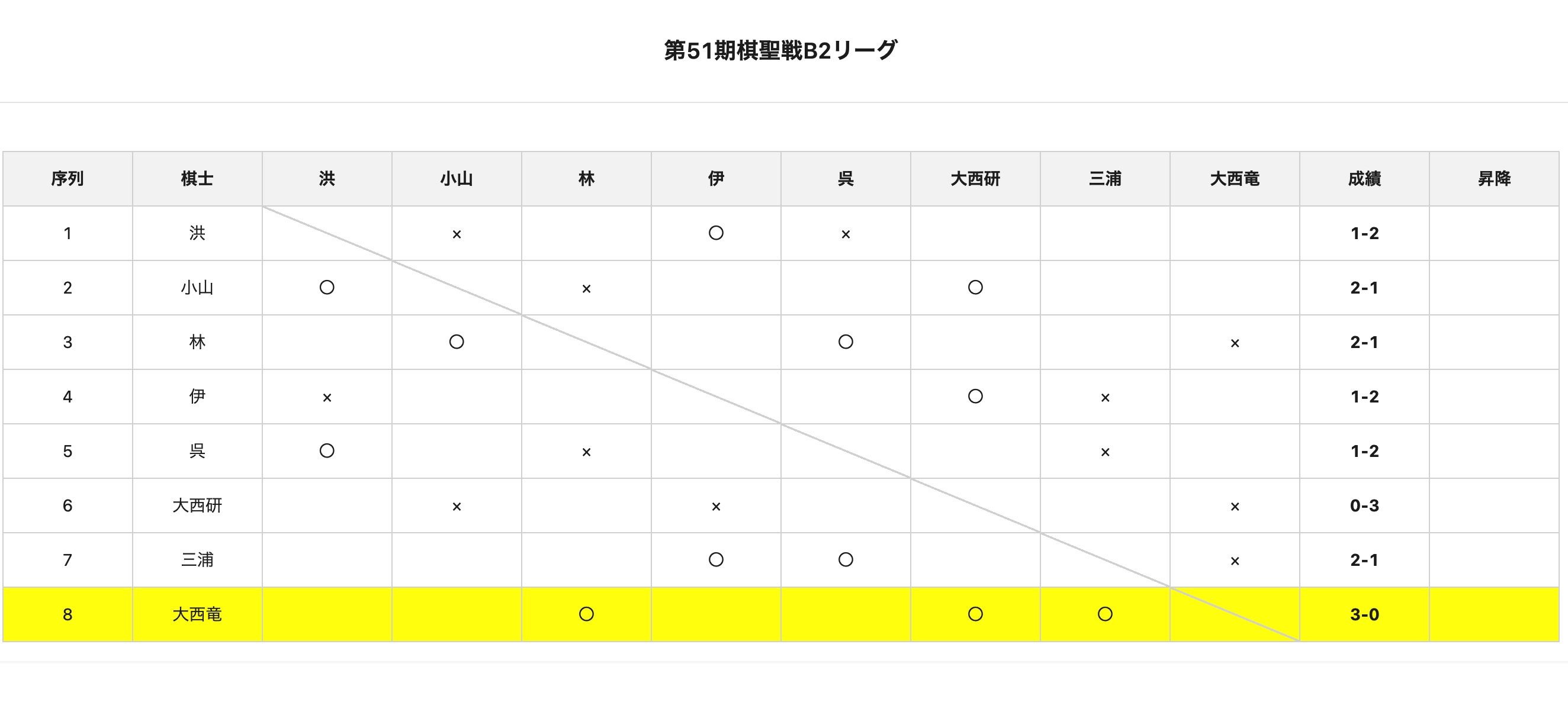 第51期棋聖戦Bリーグ、大西竜平七段が3連勝