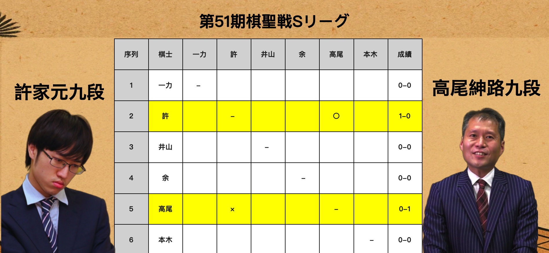 第51期棋聖戦Sリーグ開幕、許家元九段が白星発進