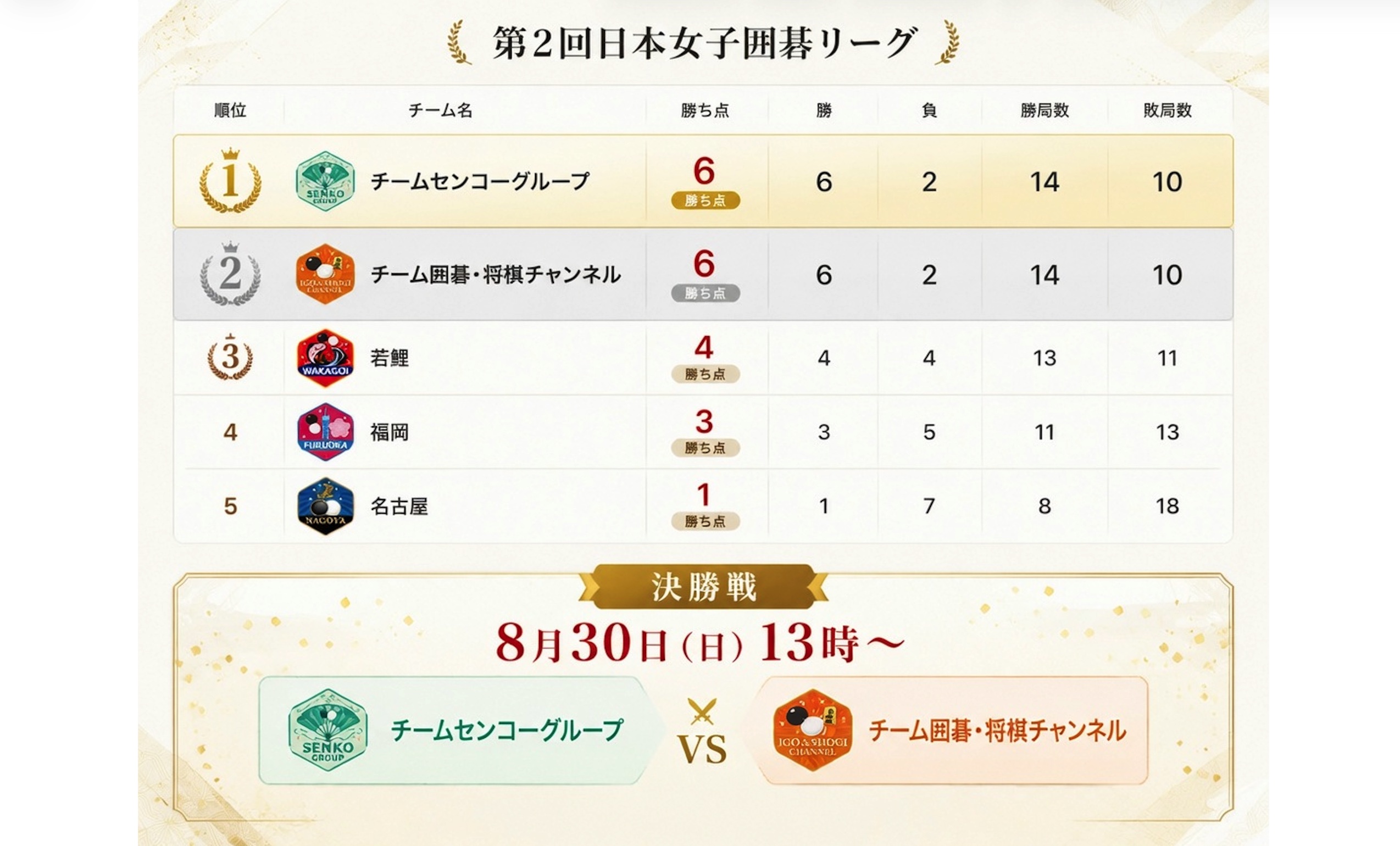 チーム囲碁・将棋チャンネルがチームセンコーグループに勝利